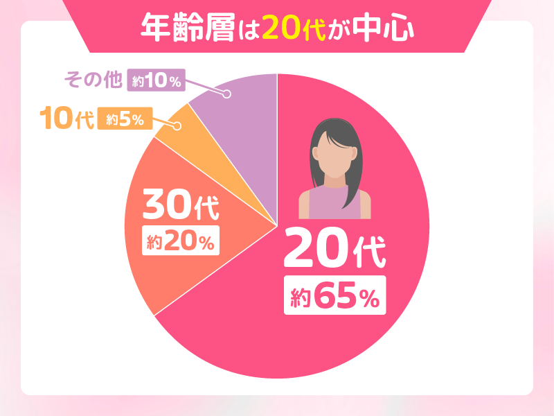 エンジェルライブ女性の特徴|年齢層・タイプ・レベル
